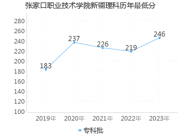 最低分