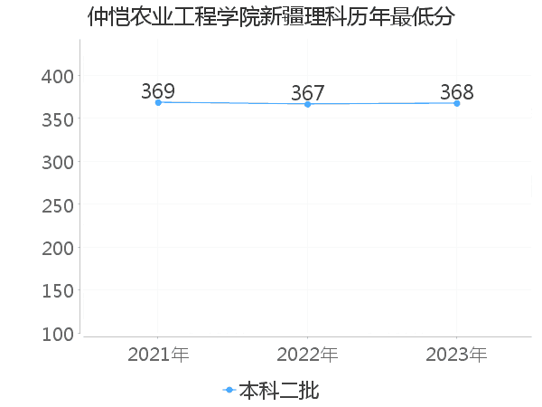 最低分