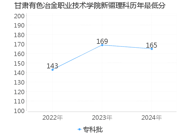 最低分