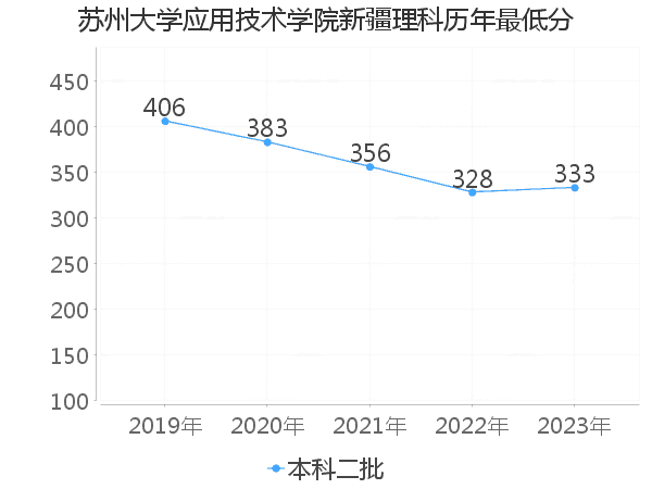 最低分