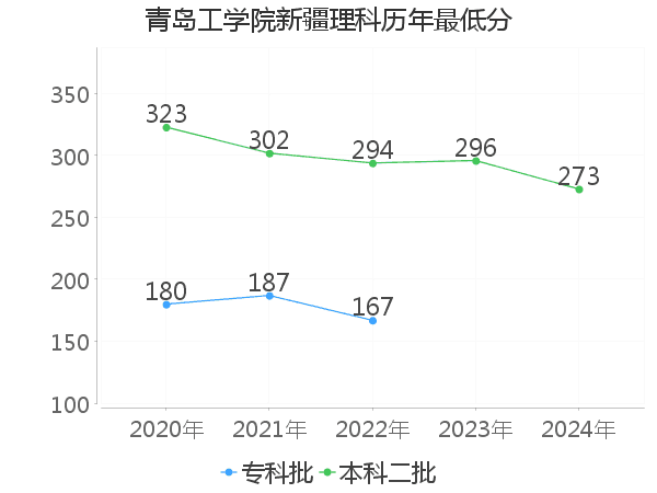 最低分