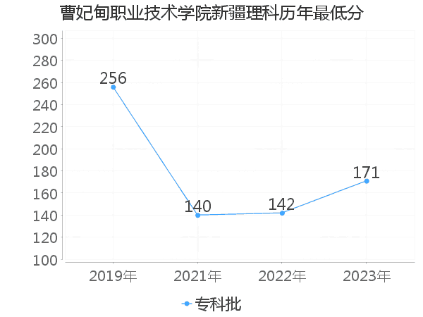 最低分