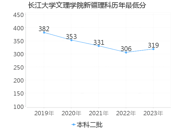 最低分