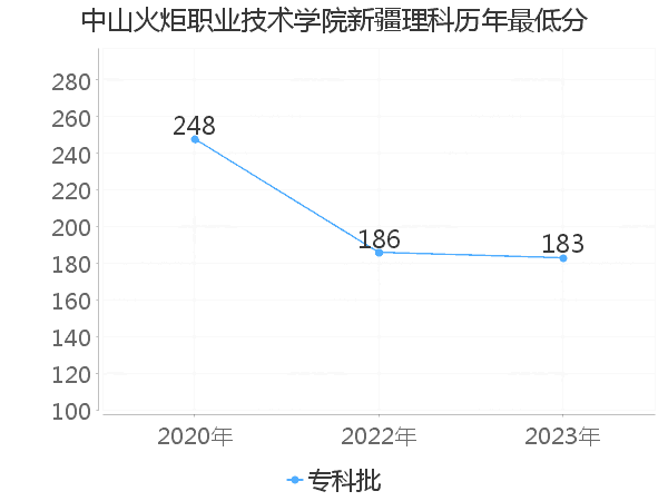 最低分