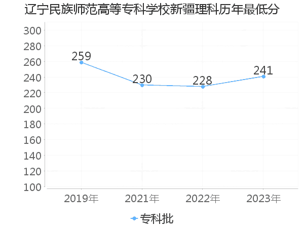 最低分