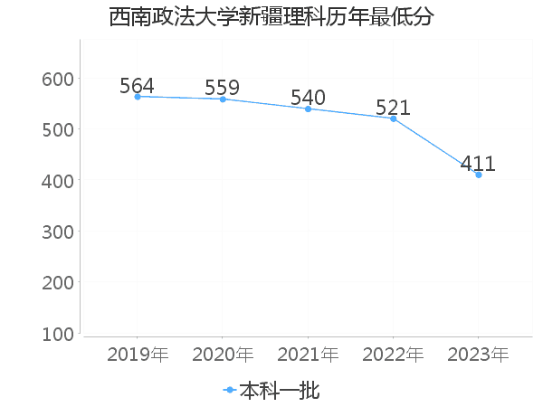 最低分