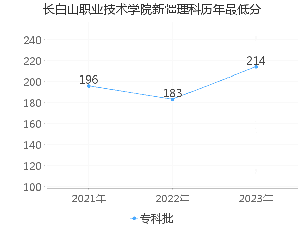 最低分