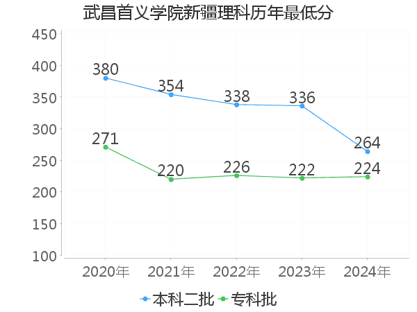 最低分