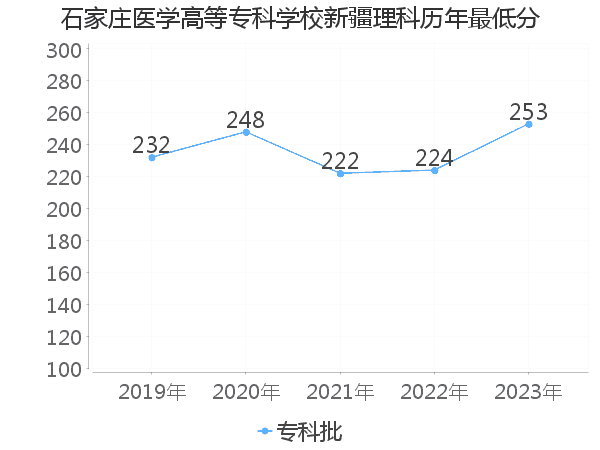 最低分