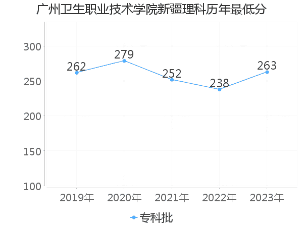 最低分