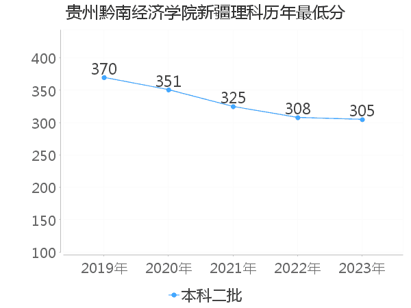 最低分