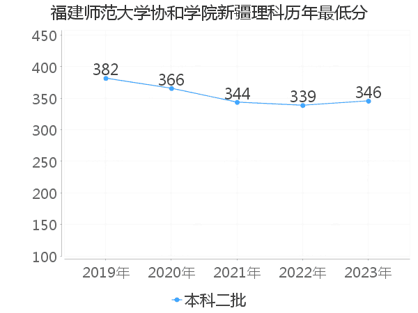 最低分