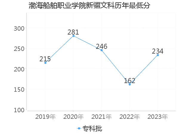 最低分