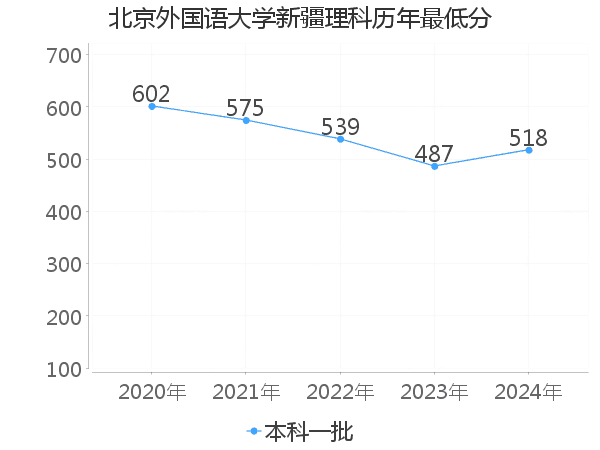 最低分