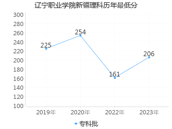 最低分