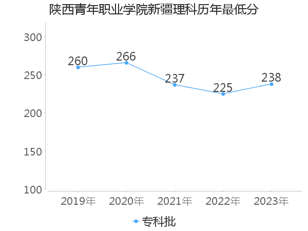 最低分