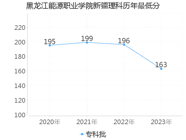 最低分