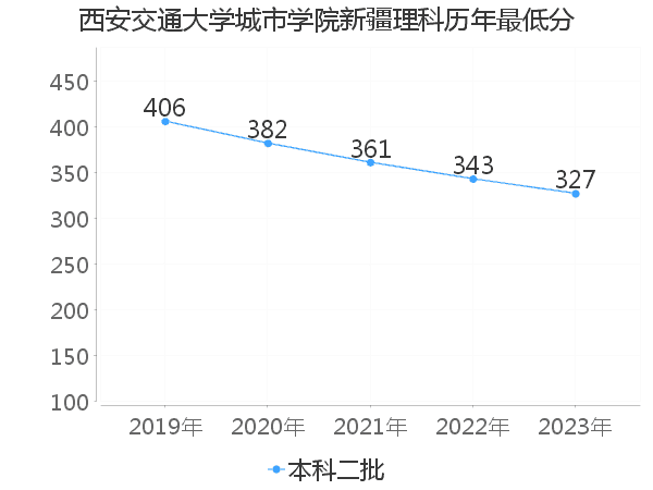 最低分