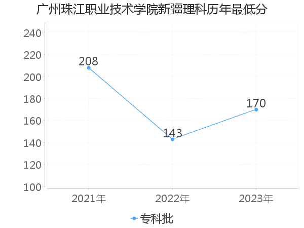 最低分