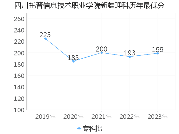 最低分