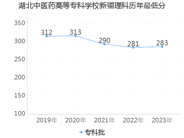 最低分