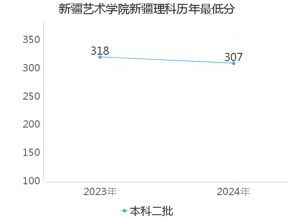 最低分