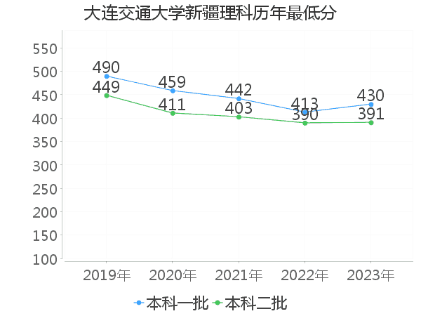 最低分