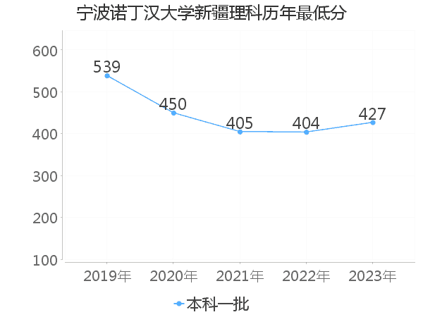 最低分