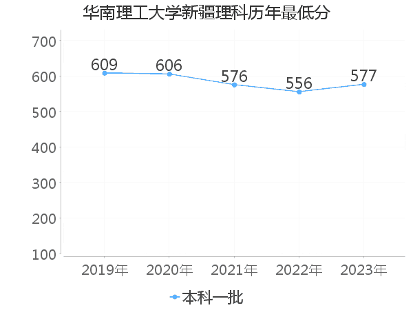 最低分