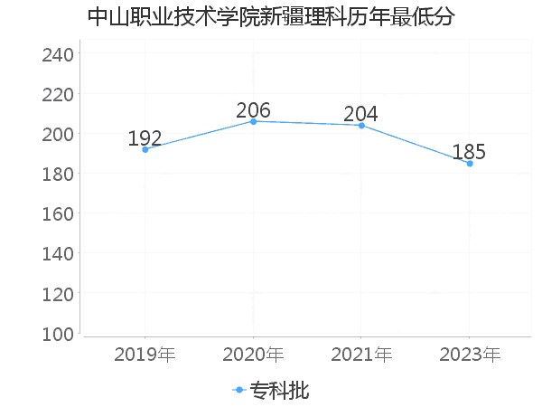 最低分