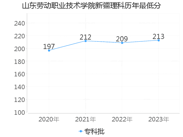 最低分