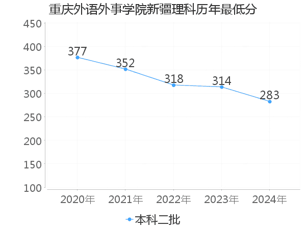 最低分