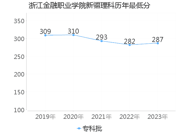 最低分