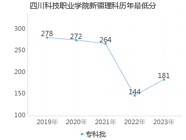 最低分