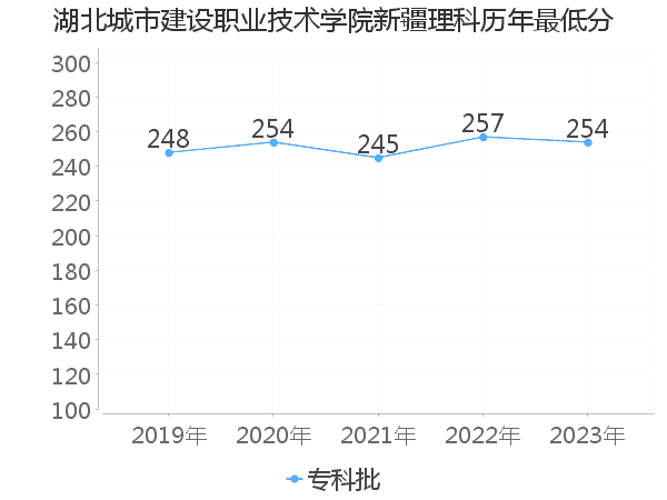 最低分