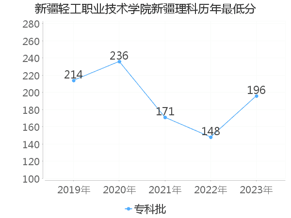 最低分