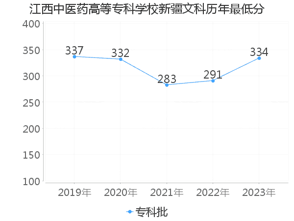 最低分