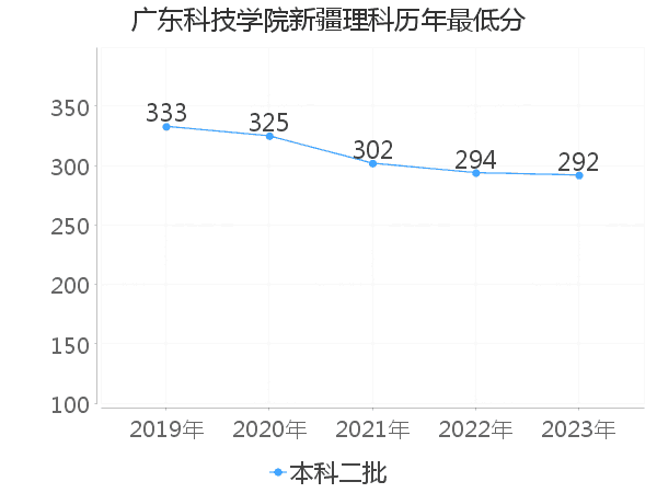 最低分