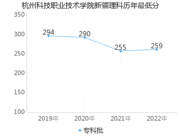 最低分