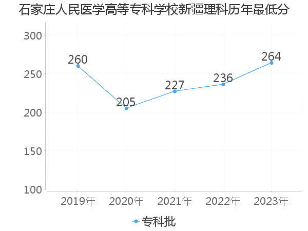 最低分