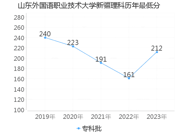 最低分