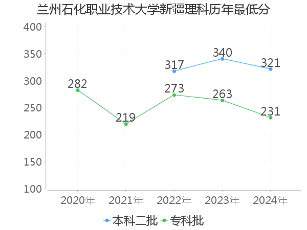 最低分