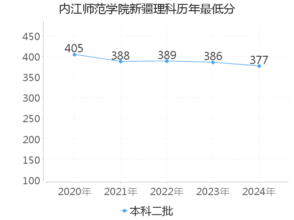 最低分