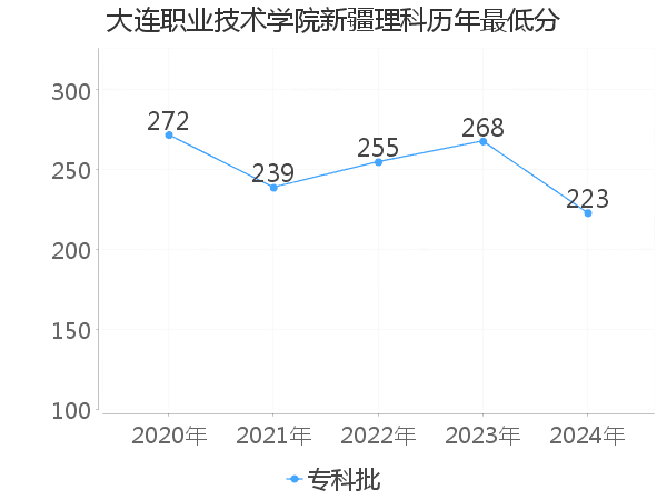 最低分