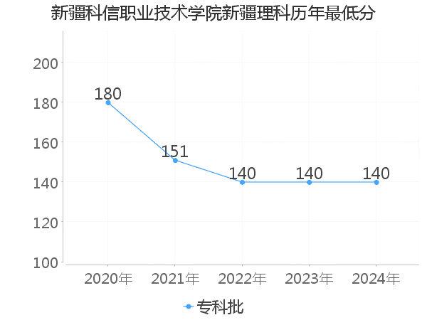 最低分