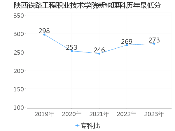 最低分