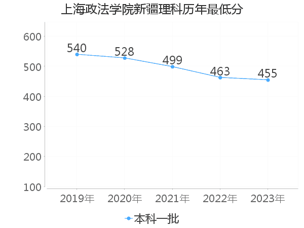 最低分