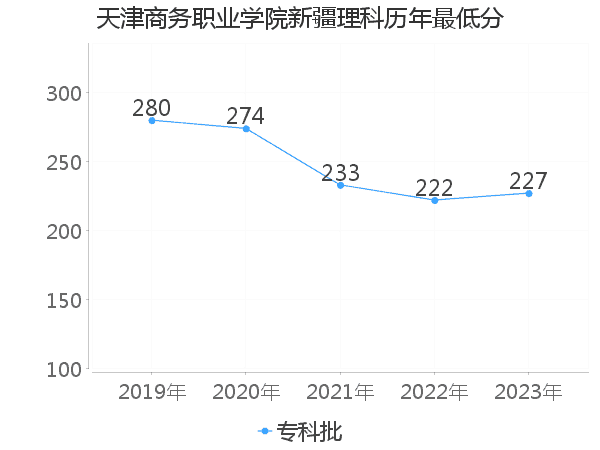 最低分