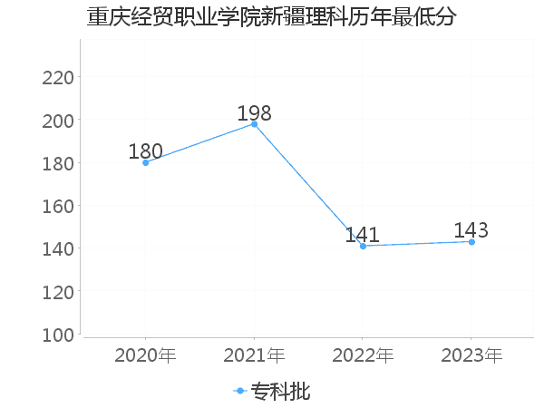 最低分