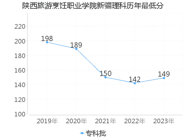 最低分